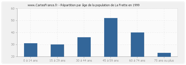 Répartition par âge de la population de La Frette en 1999